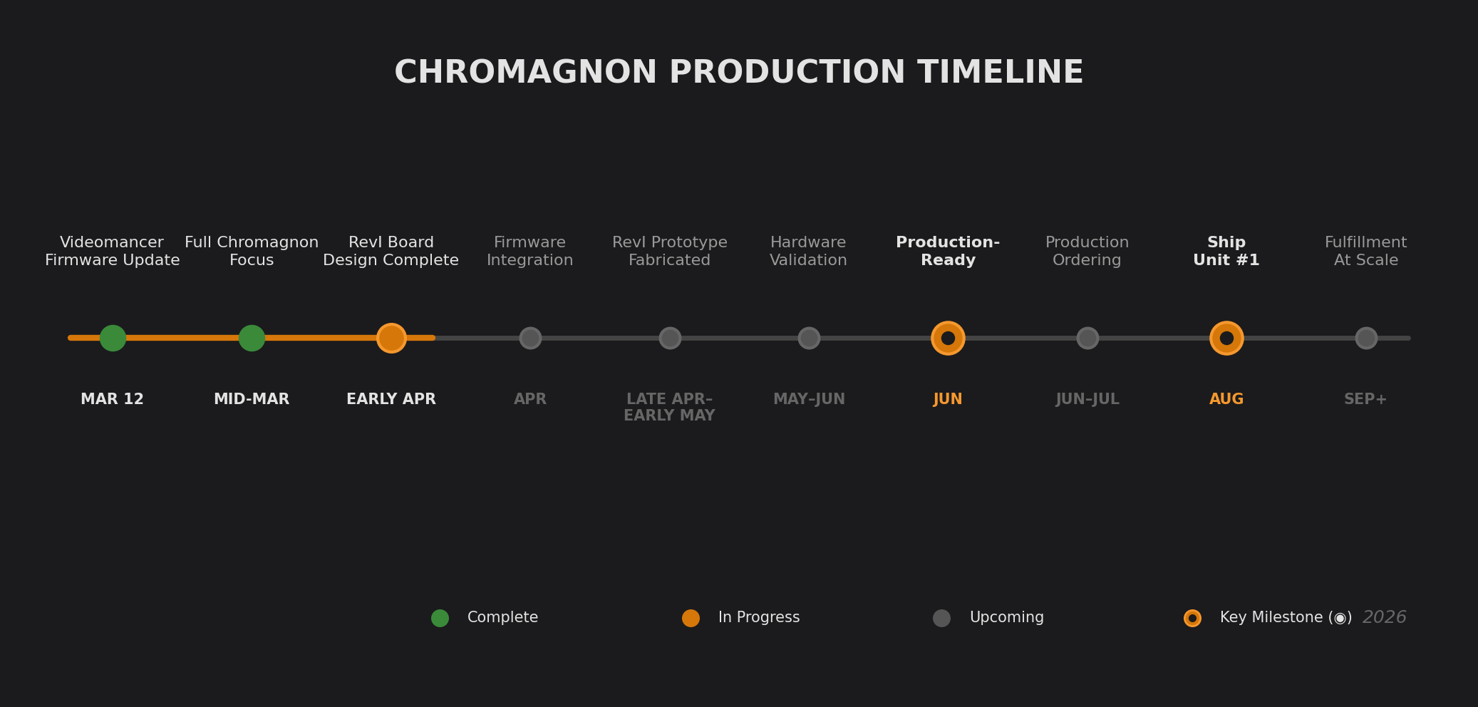 Chromagnon production timeline