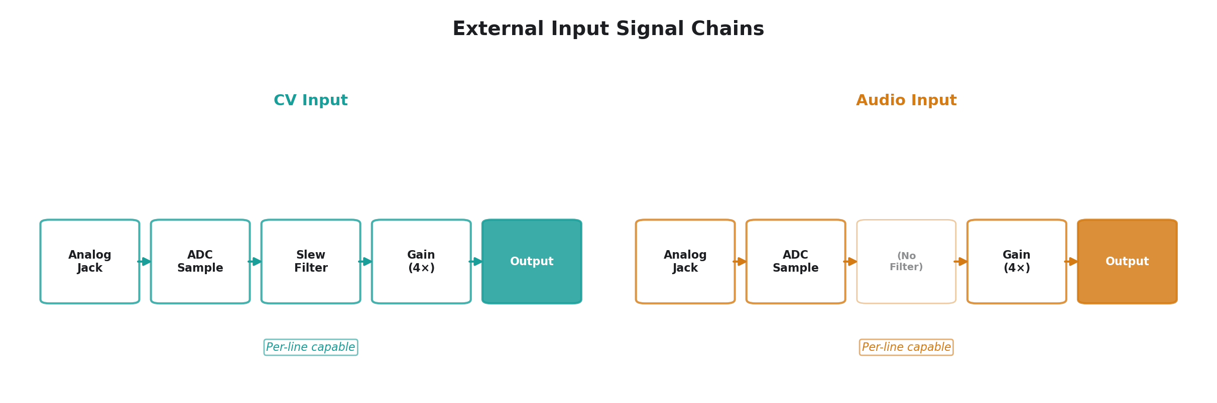 CV & Audio Input — Signal Conditioning