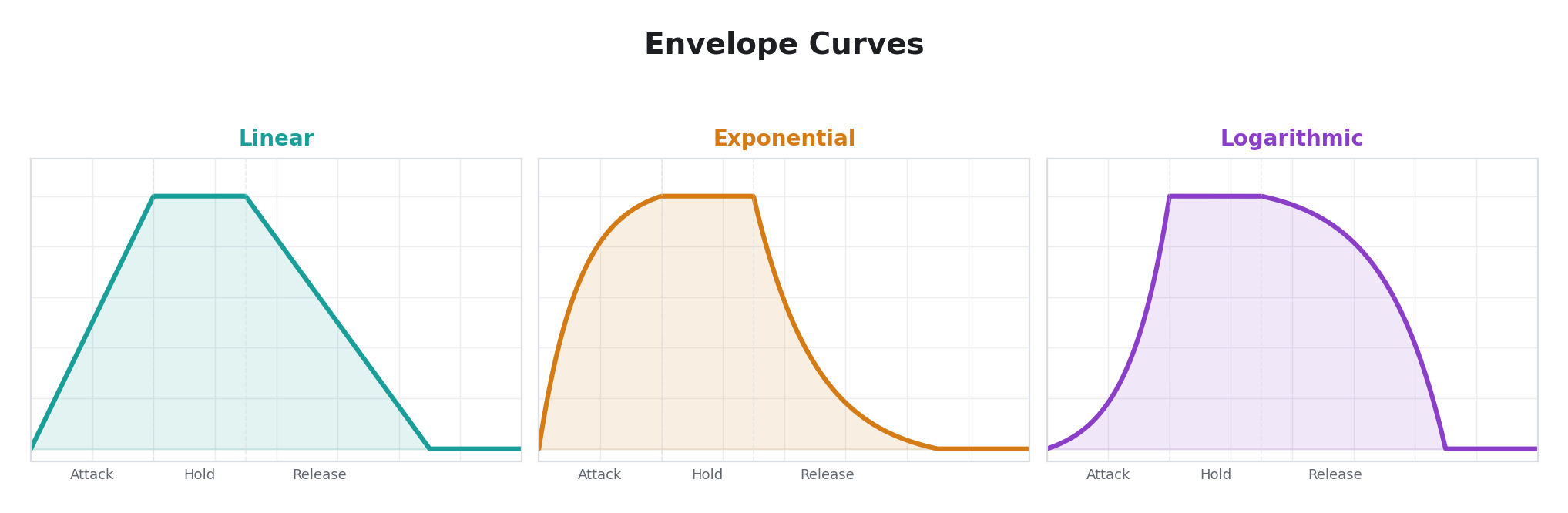 Envelope Curves