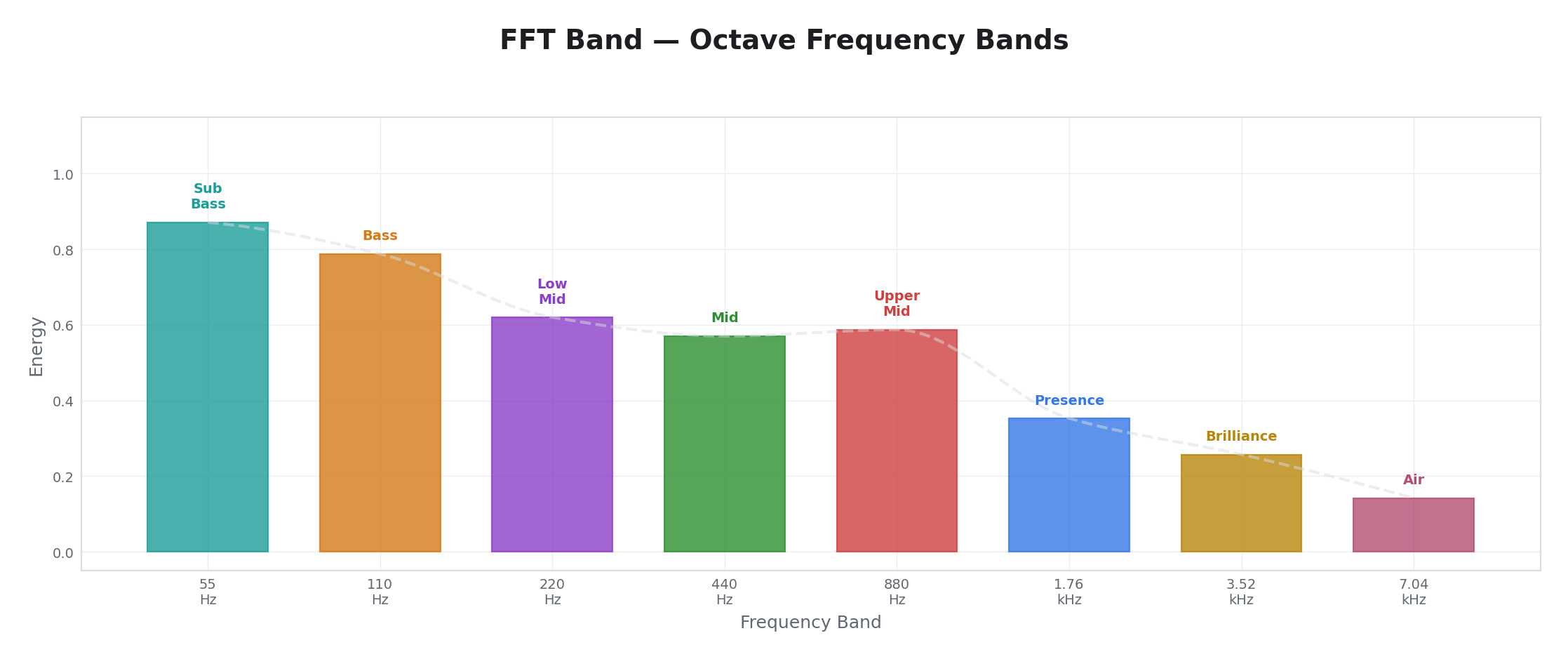 FFT Band — Broadband Energy Follower