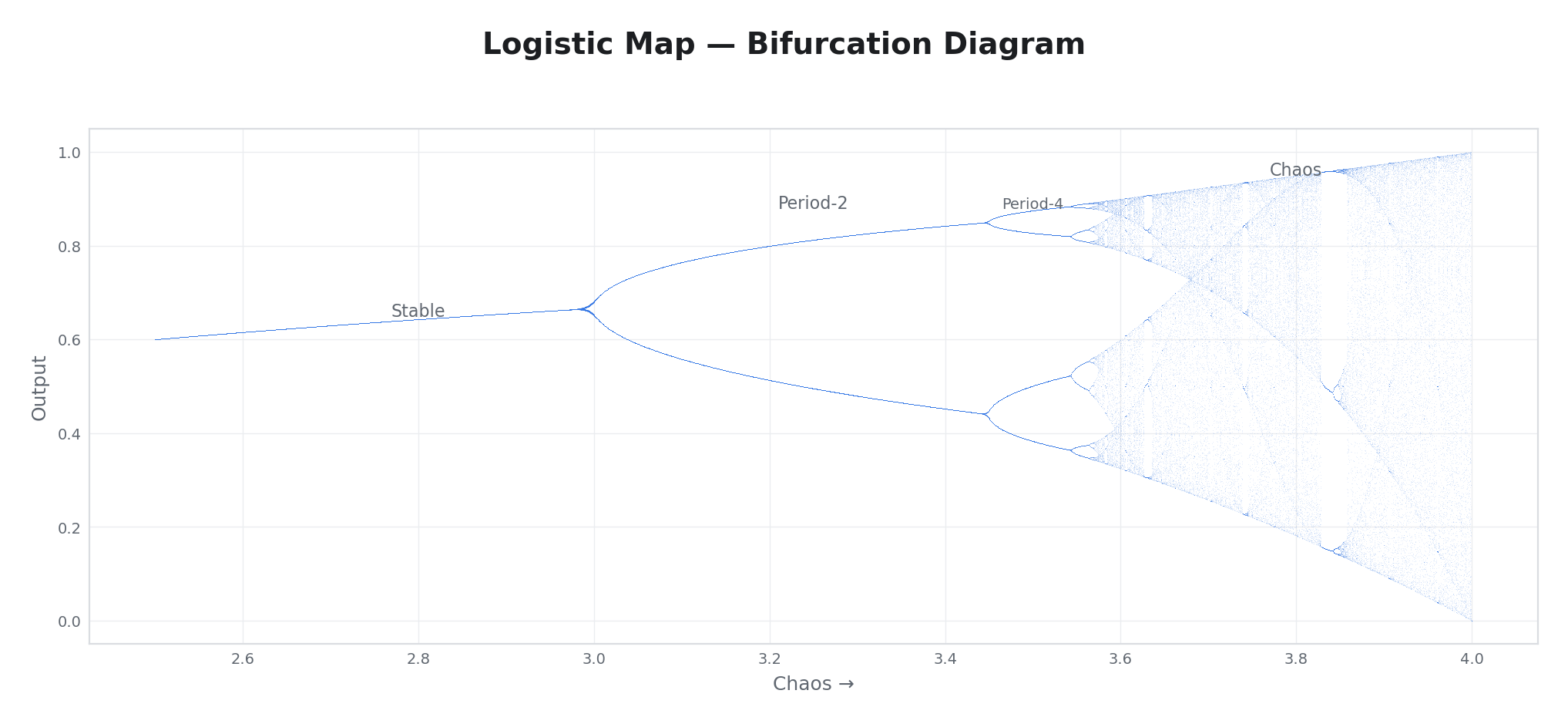 Logistic Map — Bifurcation Diagram