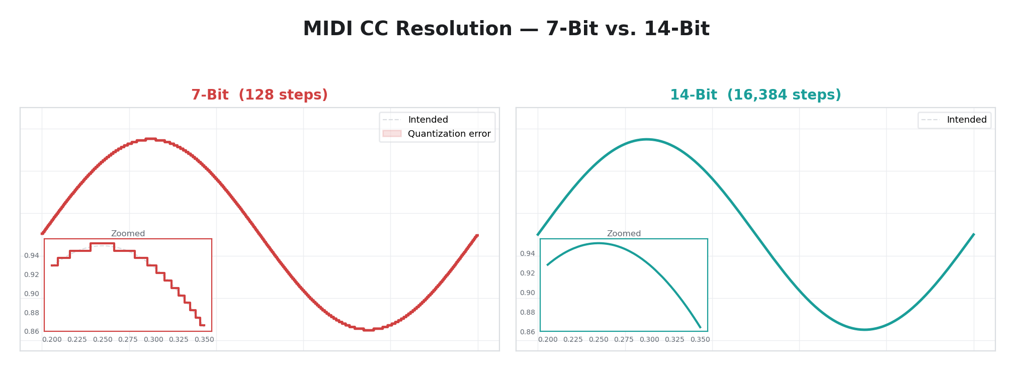 MIDI CC — 7-Bit vs. 14-Bit Resolution