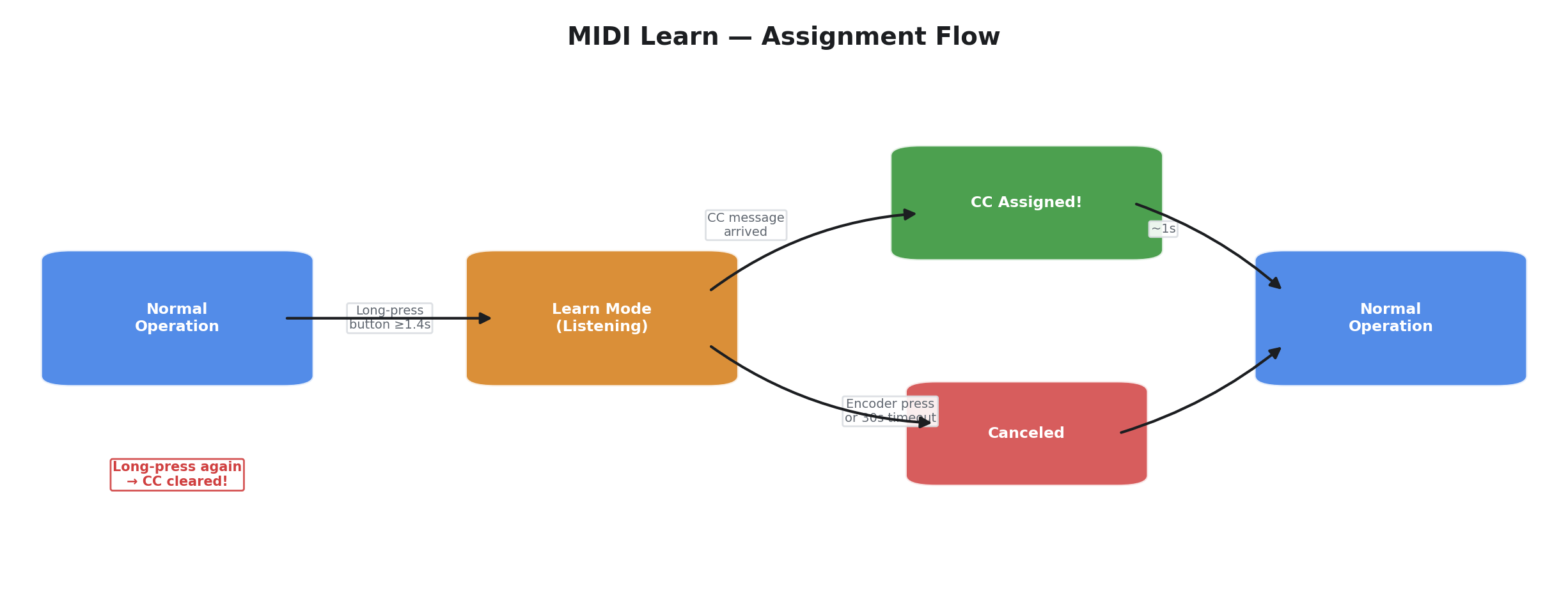 MIDI Assign — State Flow