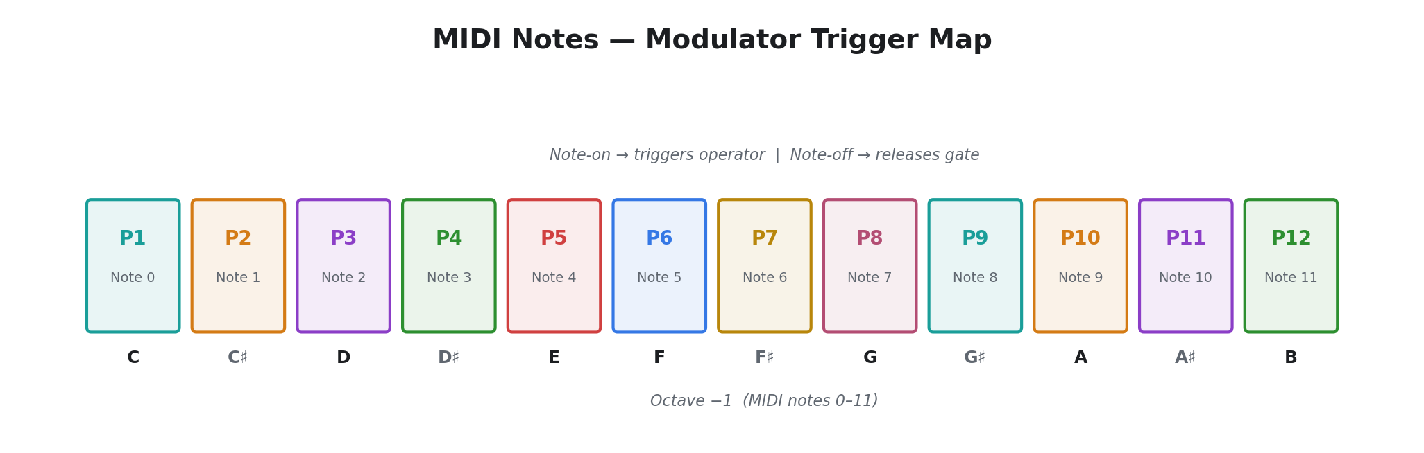 MIDI Note-to-Modulator Mapping