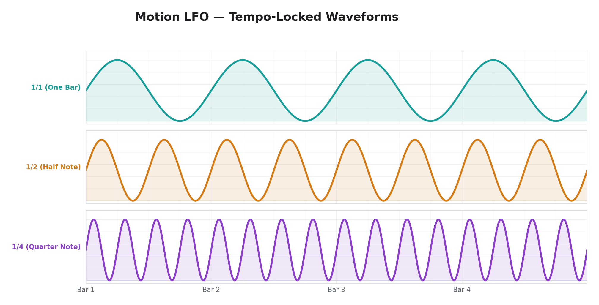 Motion LFO — Tempo-Locked Divisions