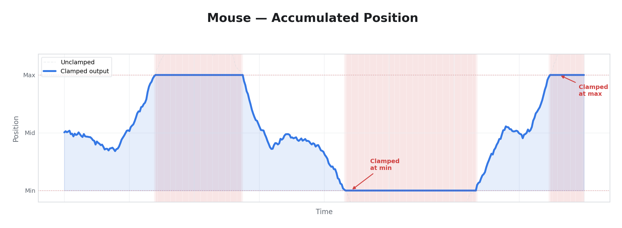 Mouse — Position Accumulation