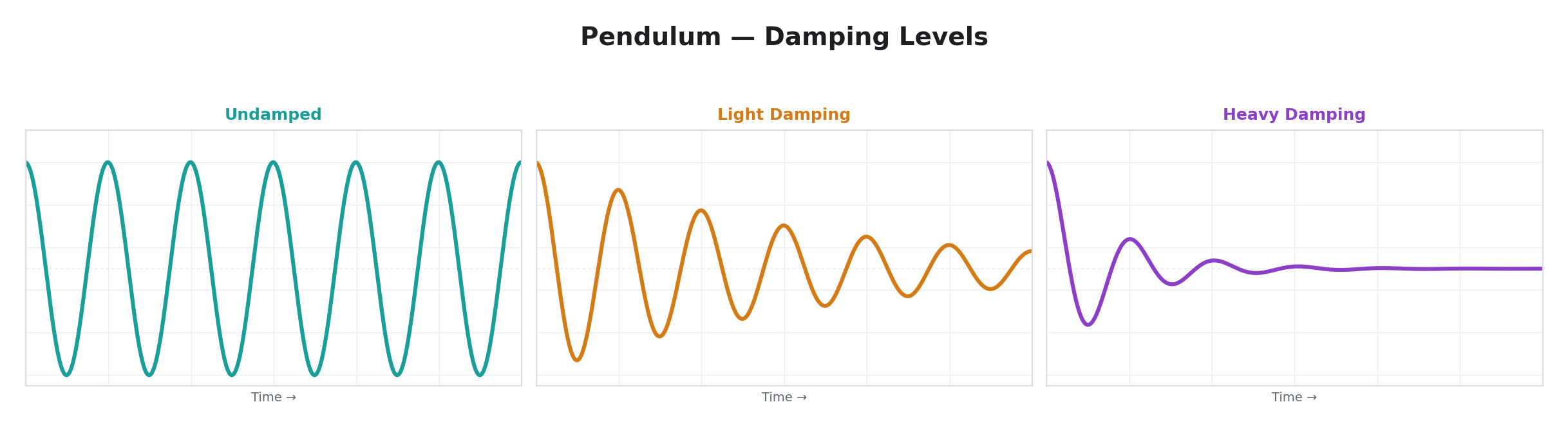 Pendulum — Damping Levels