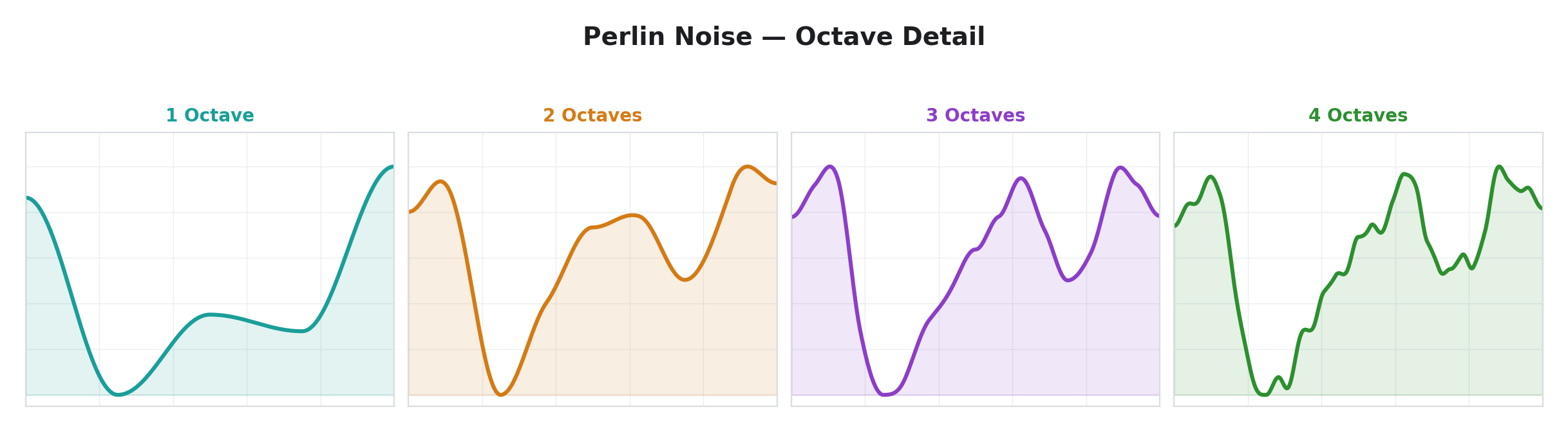 Perlin Noise — Octave Detail