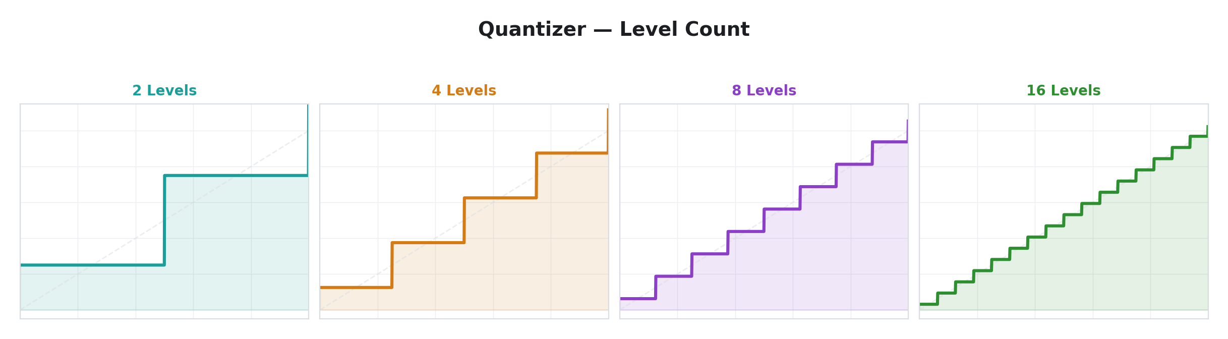 Quantizer — Level Count