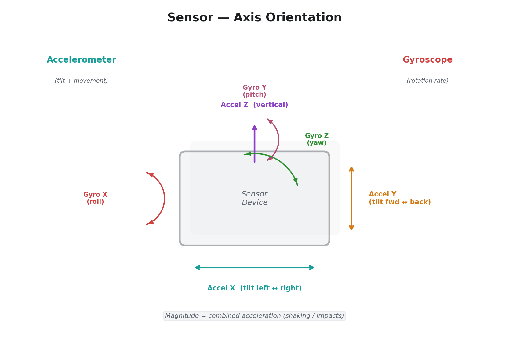 Sensor — Axis Orientation