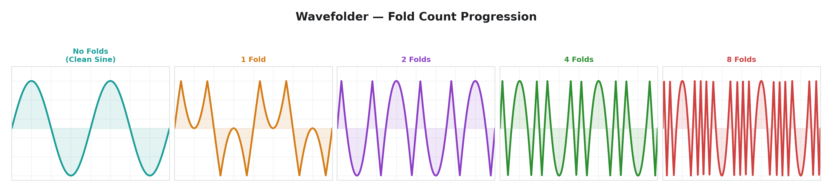 Wavefolder — Fold Count Progression