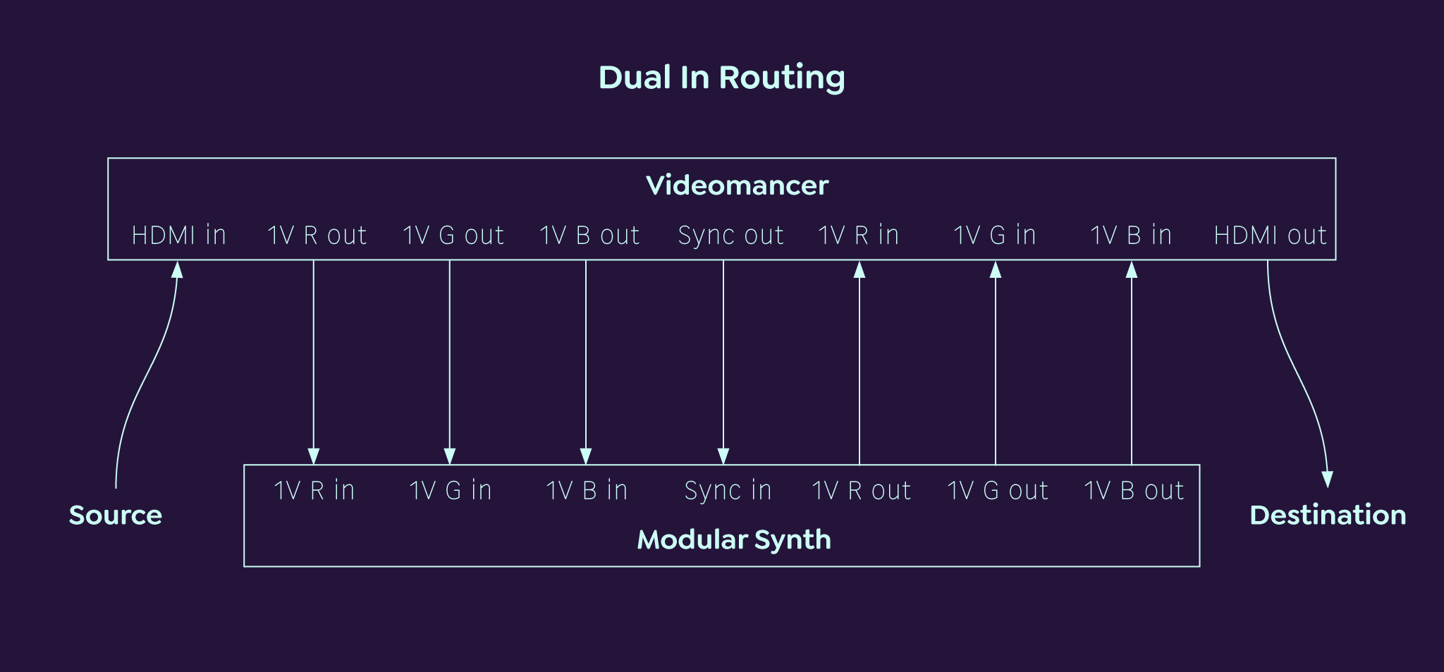Videomancer Dual In routing diagram showing connections to a modular synth