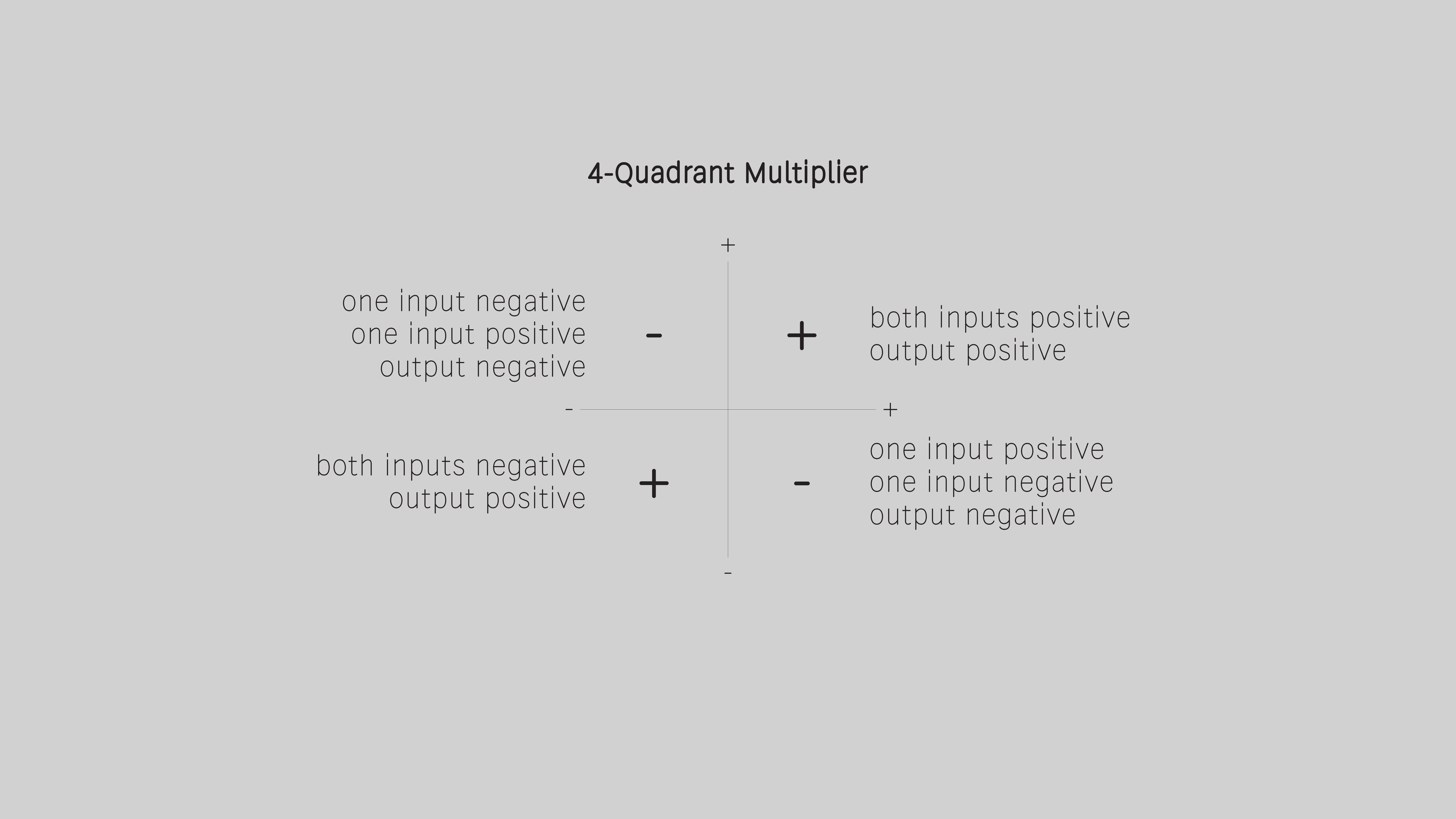 Factors four-quadrant multiplier