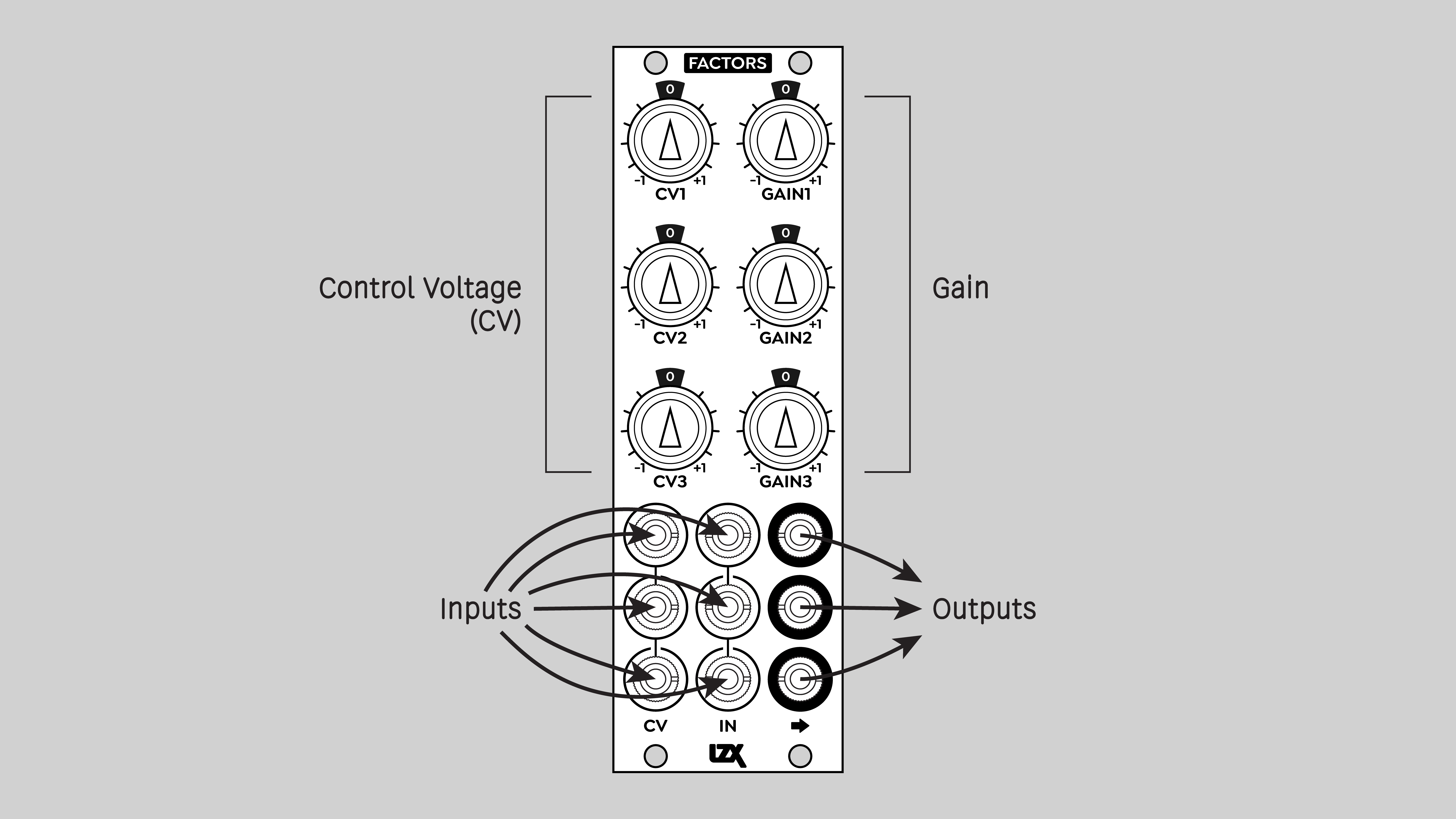 Factors controls and connectors