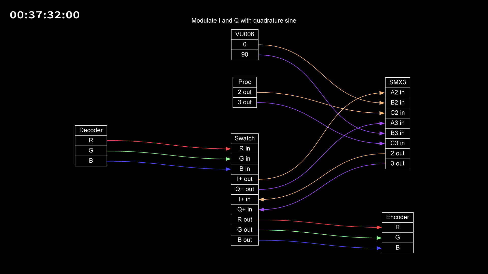 37-32_modulate_saturation_quadrature