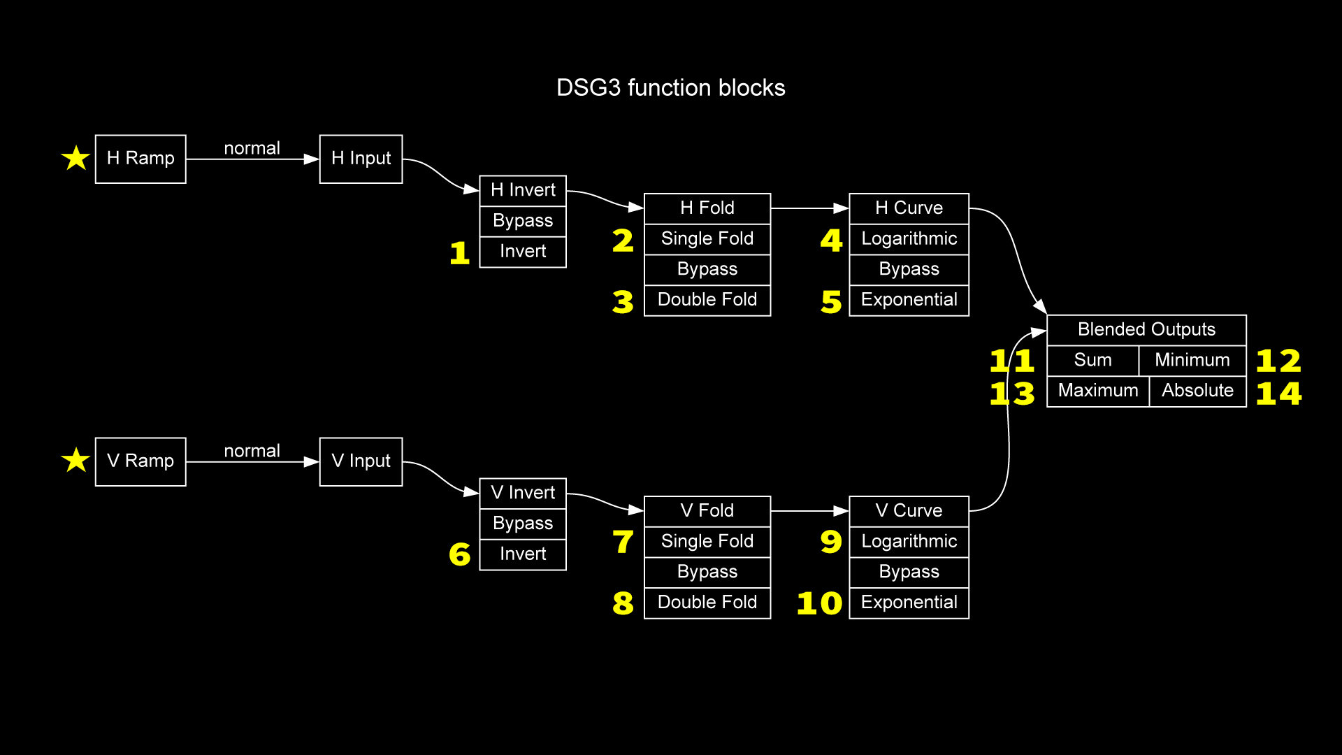 dsg3_function_blocks_04k